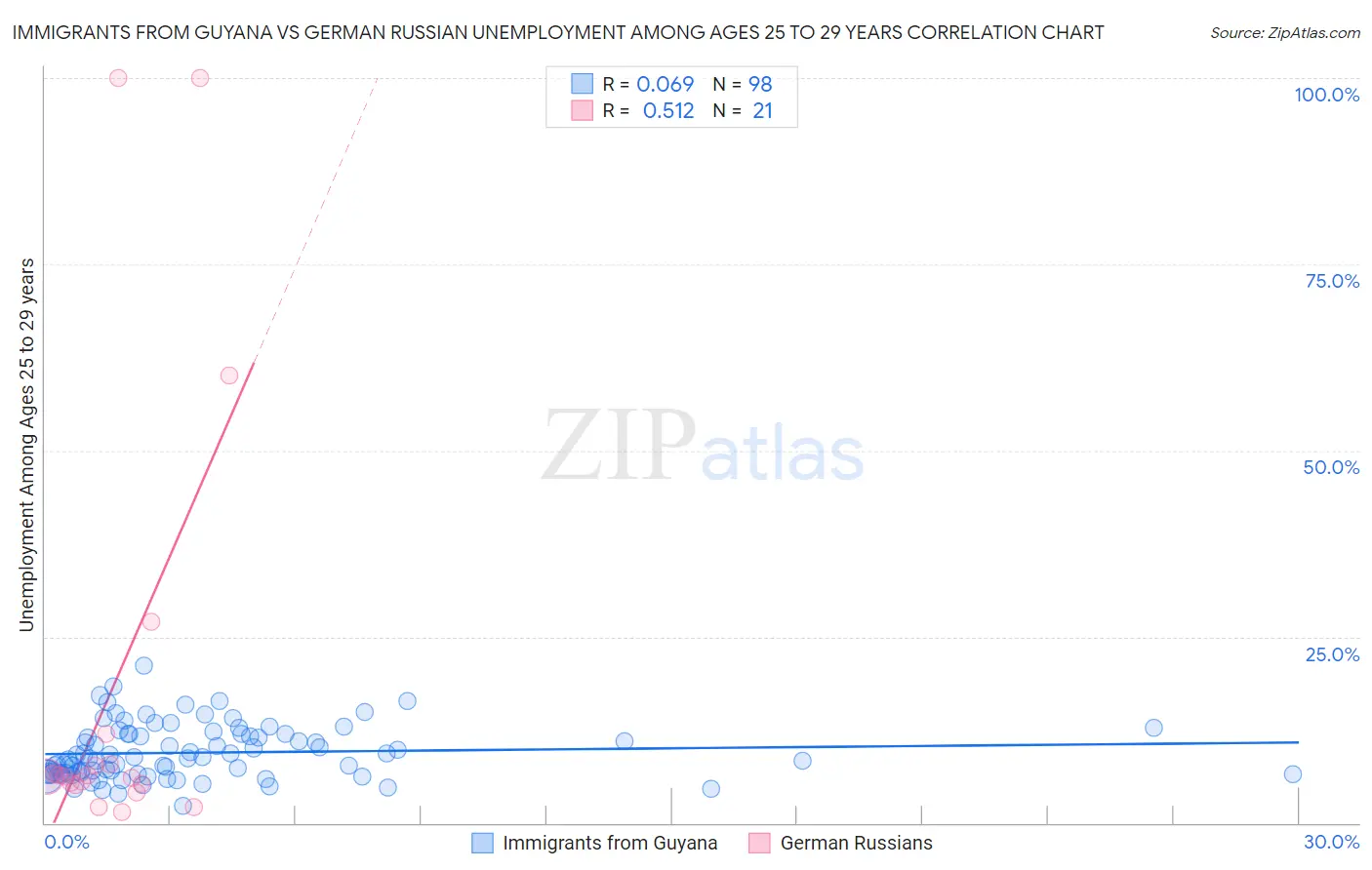 Immigrants from Guyana vs German Russian Unemployment Among Ages 25 to 29 years