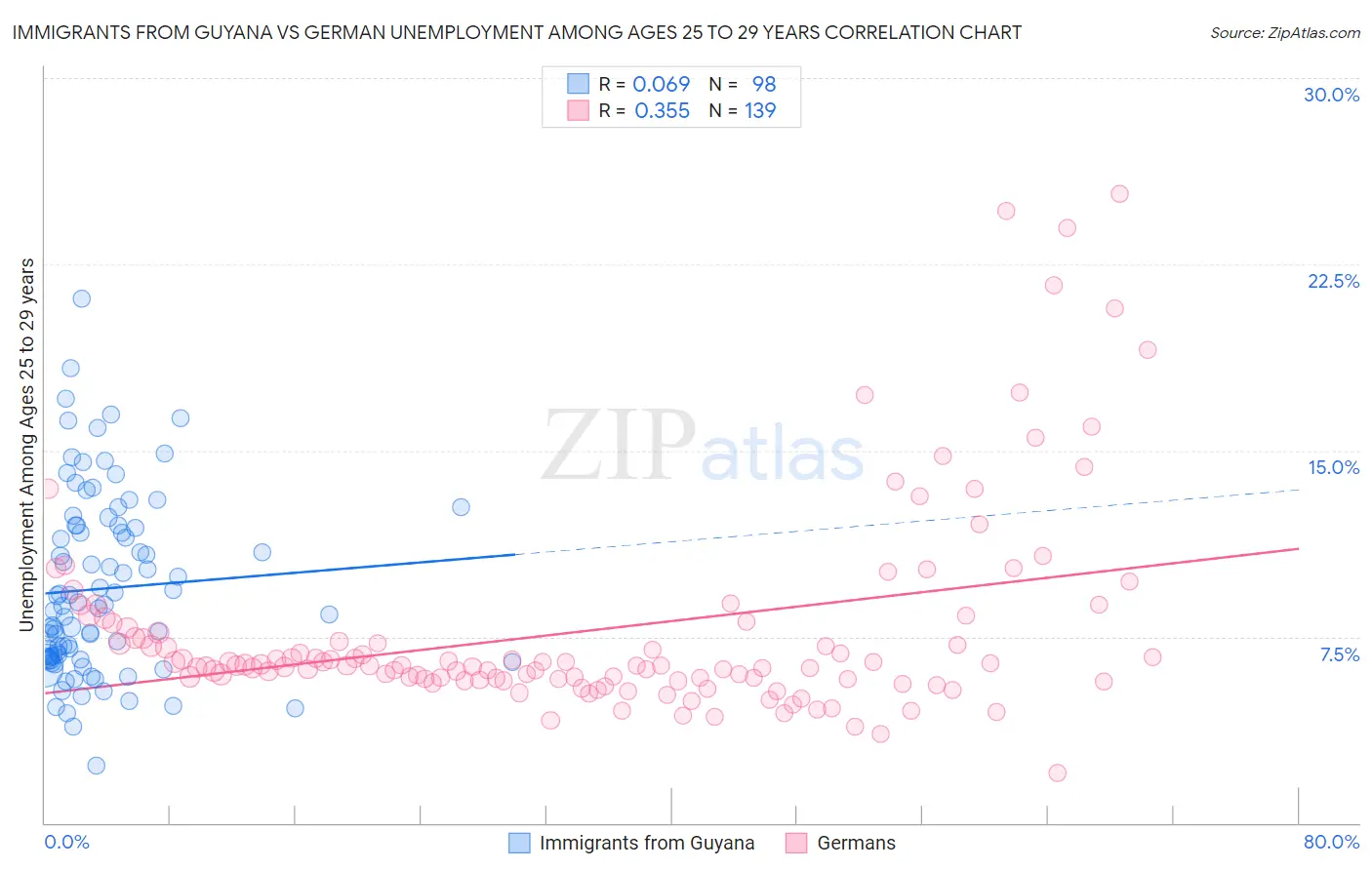 Immigrants from Guyana vs German Unemployment Among Ages 25 to 29 years