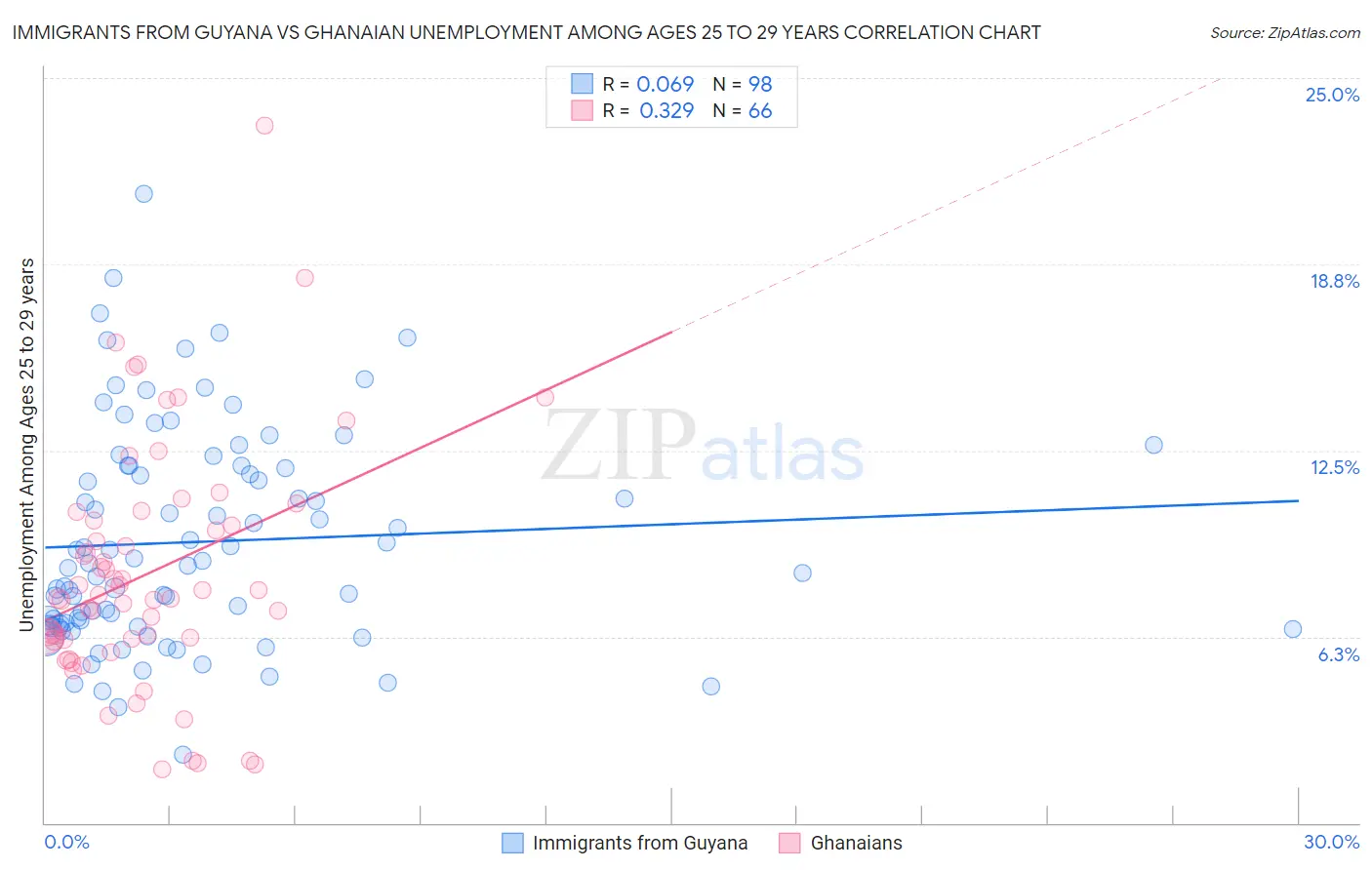 Immigrants from Guyana vs Ghanaian Unemployment Among Ages 25 to 29 years