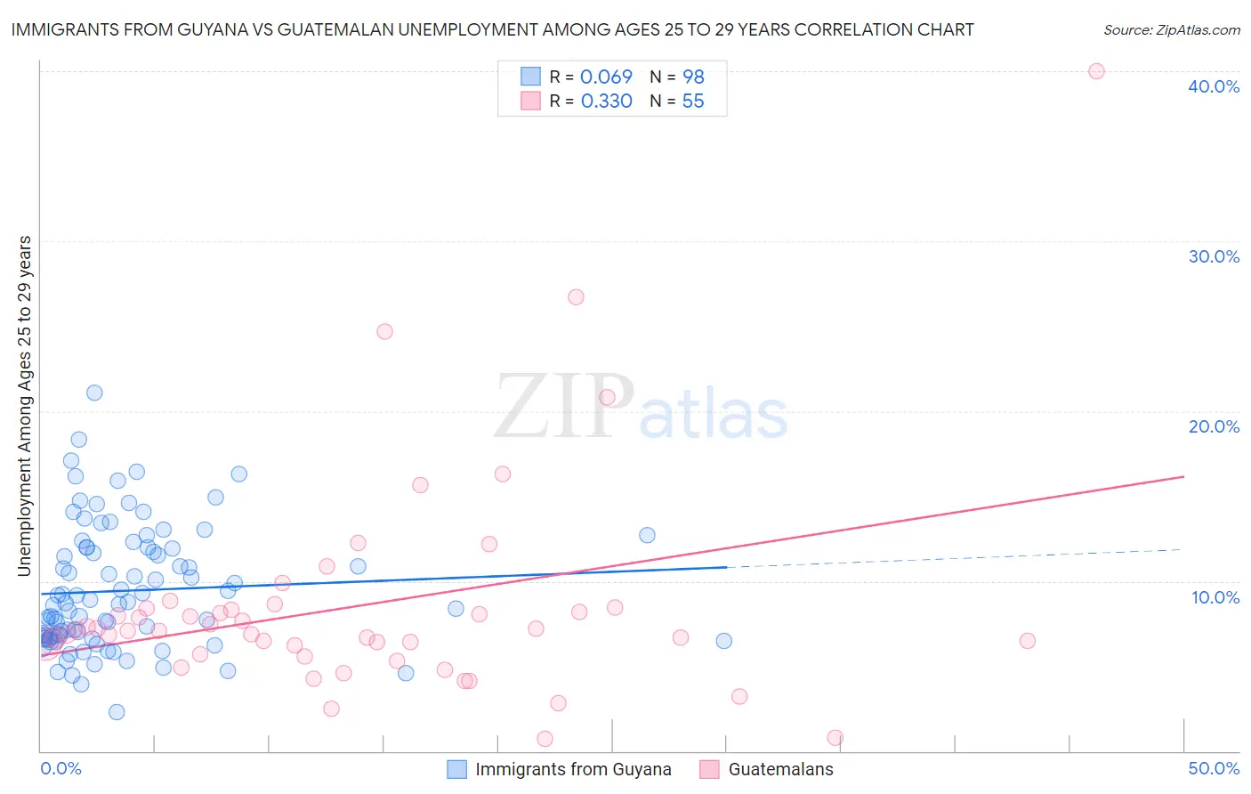 Immigrants from Guyana vs Guatemalan Unemployment Among Ages 25 to 29 years