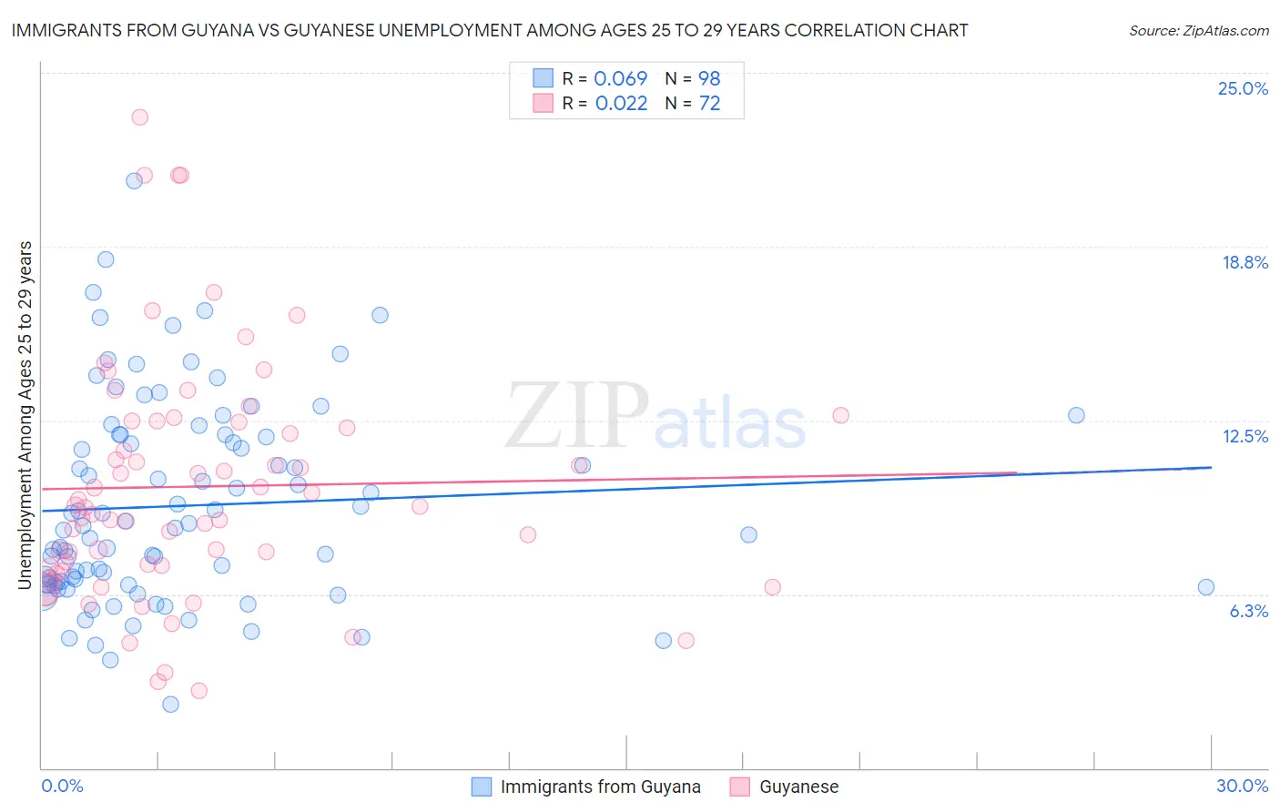 Immigrants from Guyana vs Guyanese Unemployment Among Ages 25 to 29 years