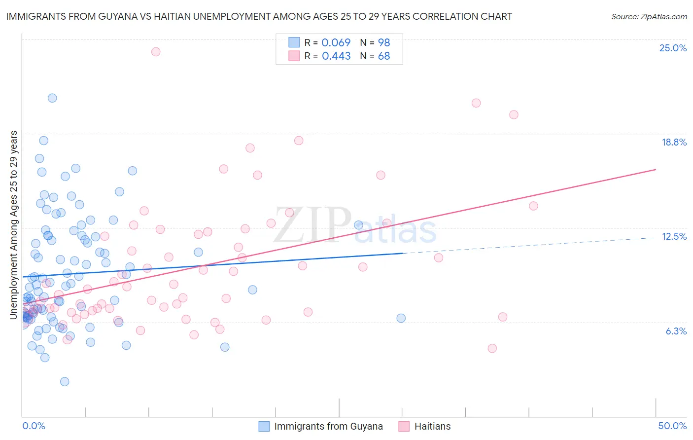 Immigrants from Guyana vs Haitian Unemployment Among Ages 25 to 29 years