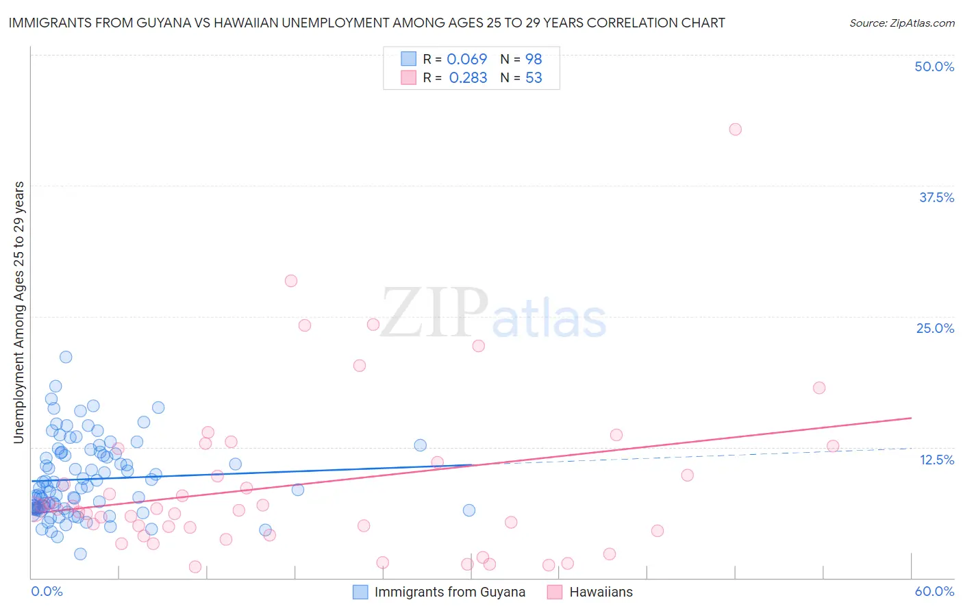 Immigrants from Guyana vs Hawaiian Unemployment Among Ages 25 to 29 years