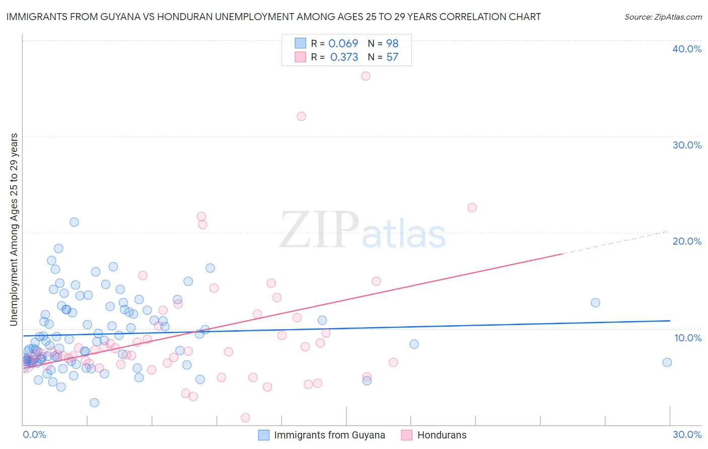 Immigrants from Guyana vs Honduran Unemployment Among Ages 25 to 29 years