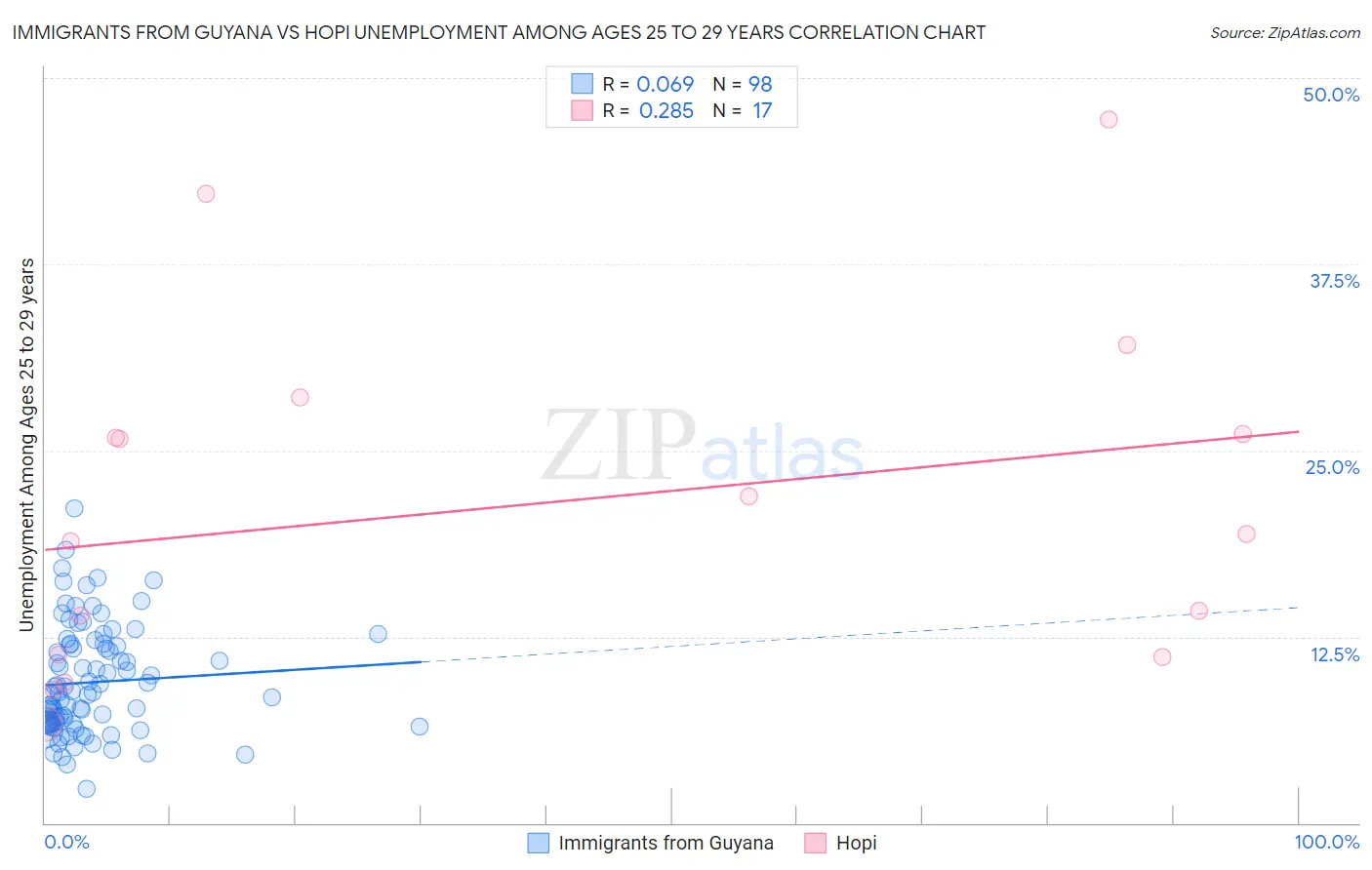 Immigrants from Guyana vs Hopi Unemployment Among Ages 25 to 29 years