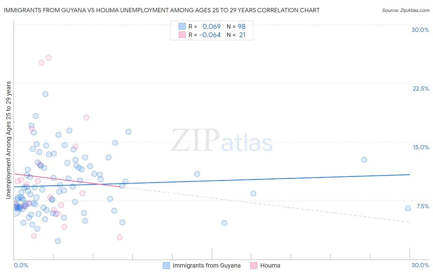 Immigrants from Guyana vs Houma Unemployment Among Ages 25 to 29 years