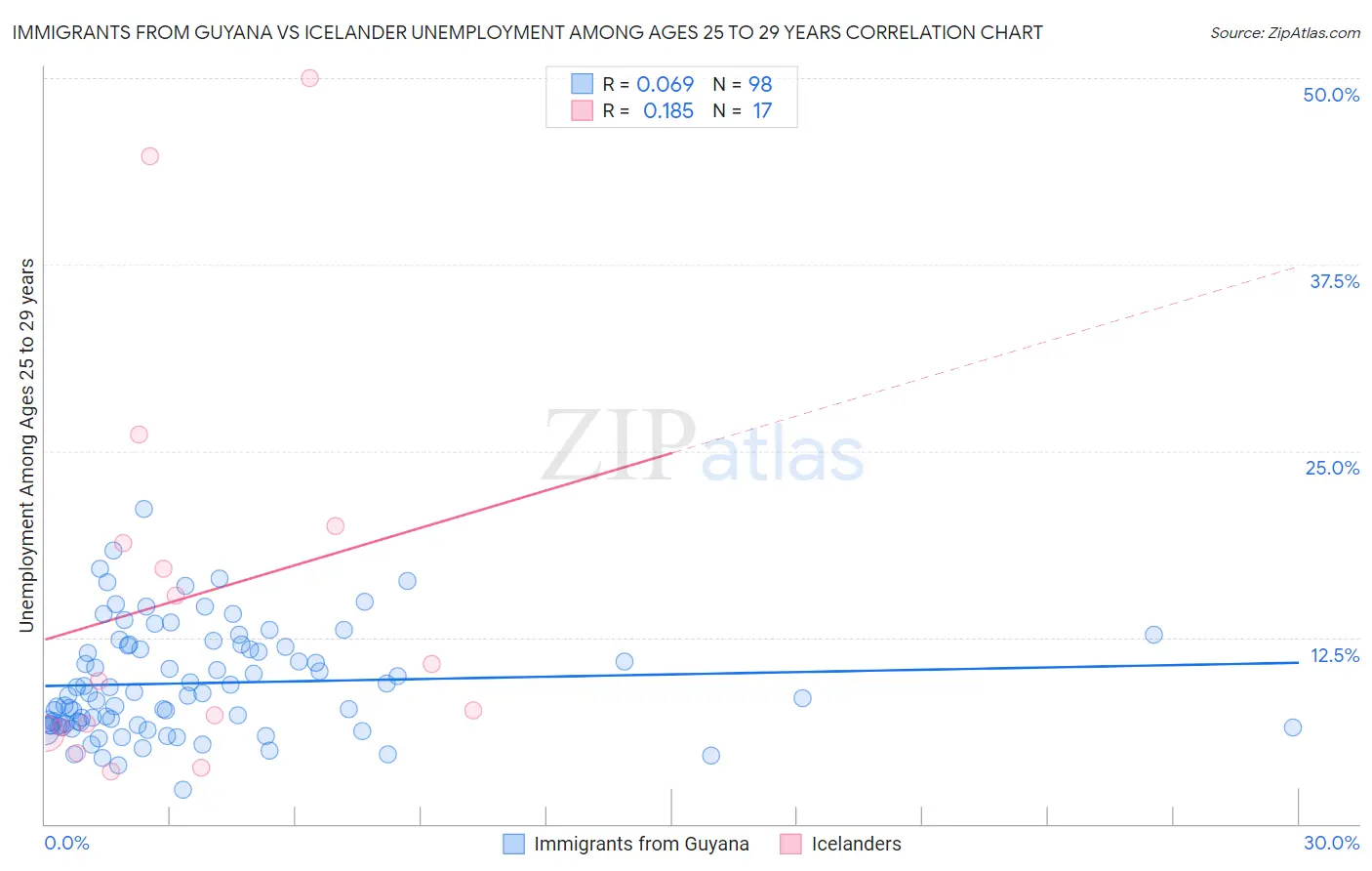 Immigrants from Guyana vs Icelander Unemployment Among Ages 25 to 29 years
