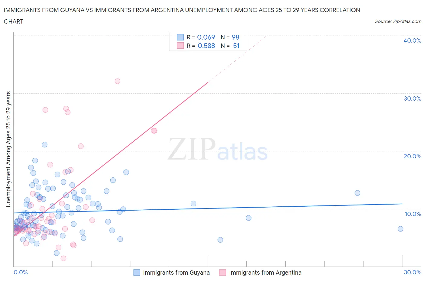 Immigrants from Guyana vs Immigrants from Argentina Unemployment Among Ages 25 to 29 years