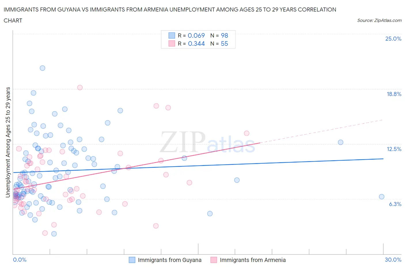 Immigrants from Guyana vs Immigrants from Armenia Unemployment Among Ages 25 to 29 years