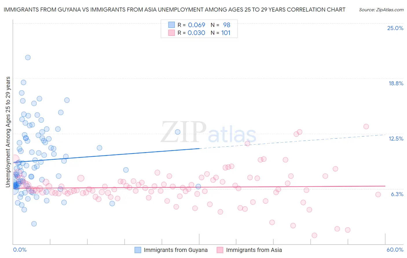 Immigrants from Guyana vs Immigrants from Asia Unemployment Among Ages 25 to 29 years