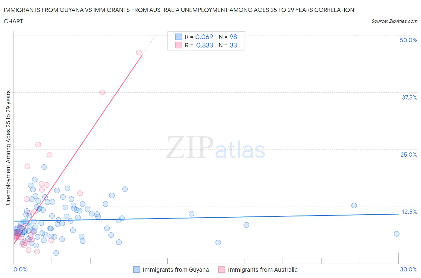 Immigrants from Guyana vs Immigrants from Australia Unemployment Among Ages 25 to 29 years