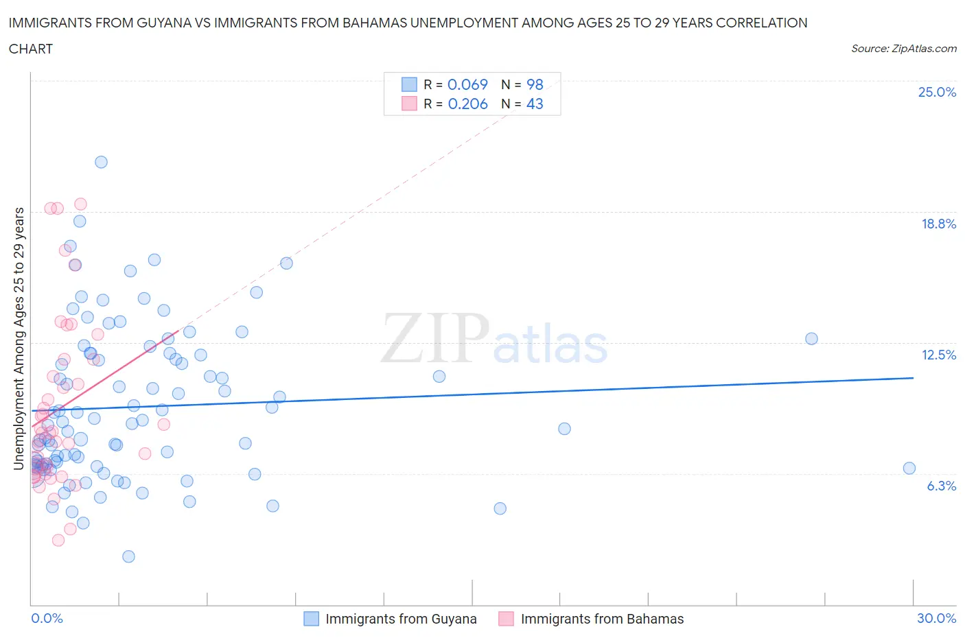Immigrants from Guyana vs Immigrants from Bahamas Unemployment Among Ages 25 to 29 years