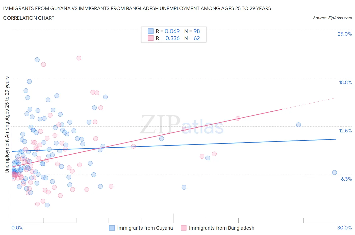 Immigrants from Guyana vs Immigrants from Bangladesh Unemployment Among Ages 25 to 29 years