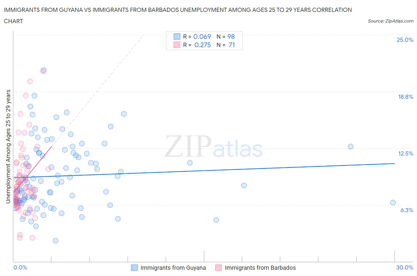 Immigrants from Guyana vs Immigrants from Barbados Unemployment Among Ages 25 to 29 years