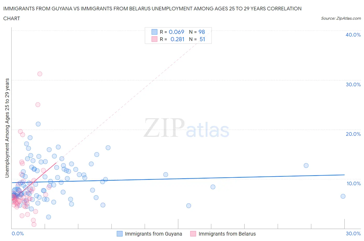 Immigrants from Guyana vs Immigrants from Belarus Unemployment Among Ages 25 to 29 years