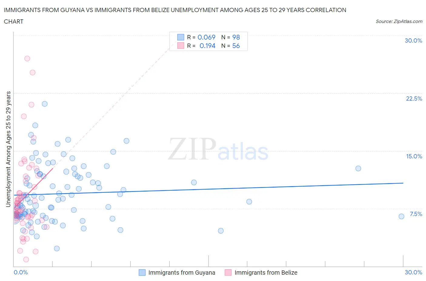 Immigrants from Guyana vs Immigrants from Belize Unemployment Among Ages 25 to 29 years