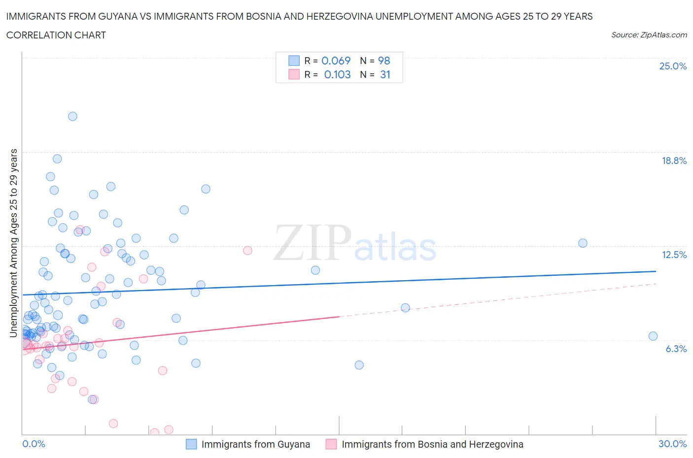 Immigrants from Guyana vs Immigrants from Bosnia and Herzegovina Unemployment Among Ages 25 to 29 years