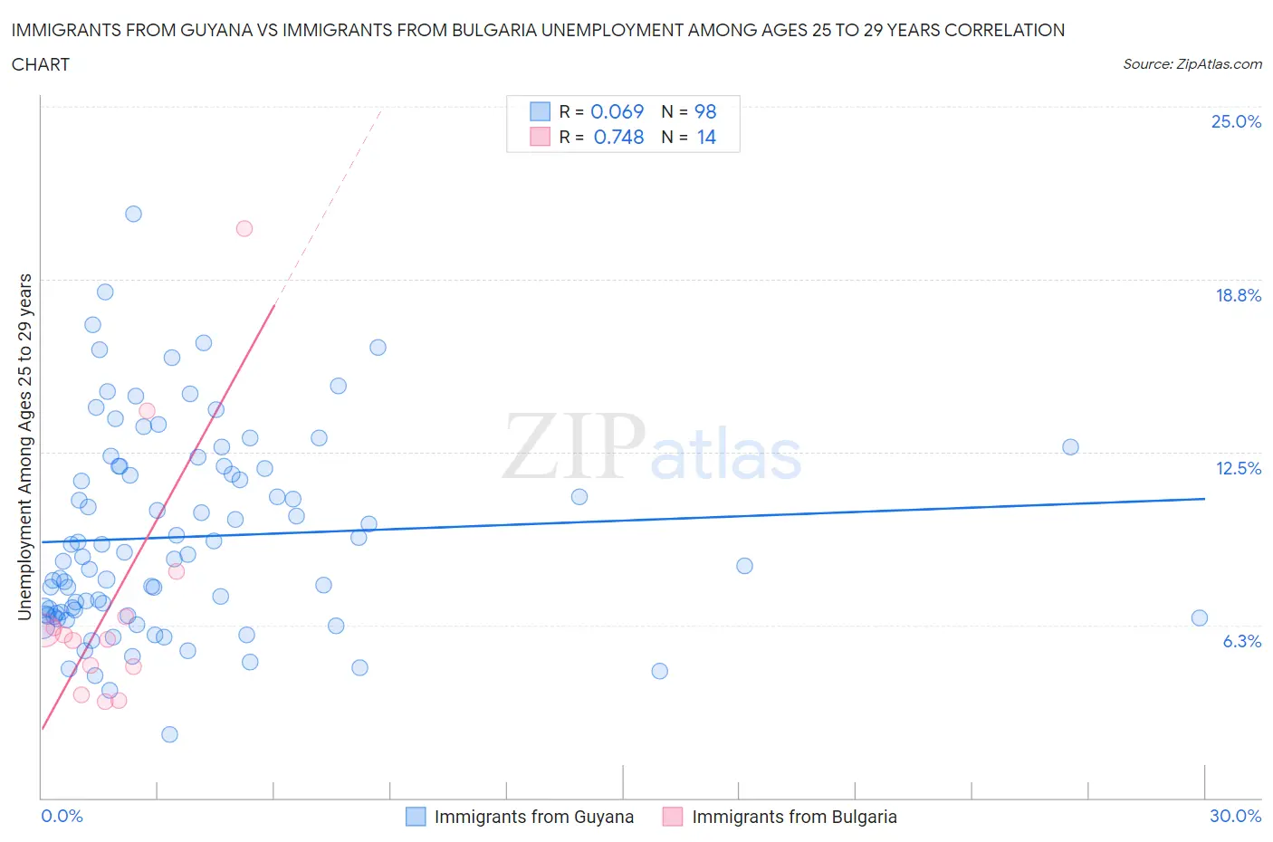 Immigrants from Guyana vs Immigrants from Bulgaria Unemployment Among Ages 25 to 29 years