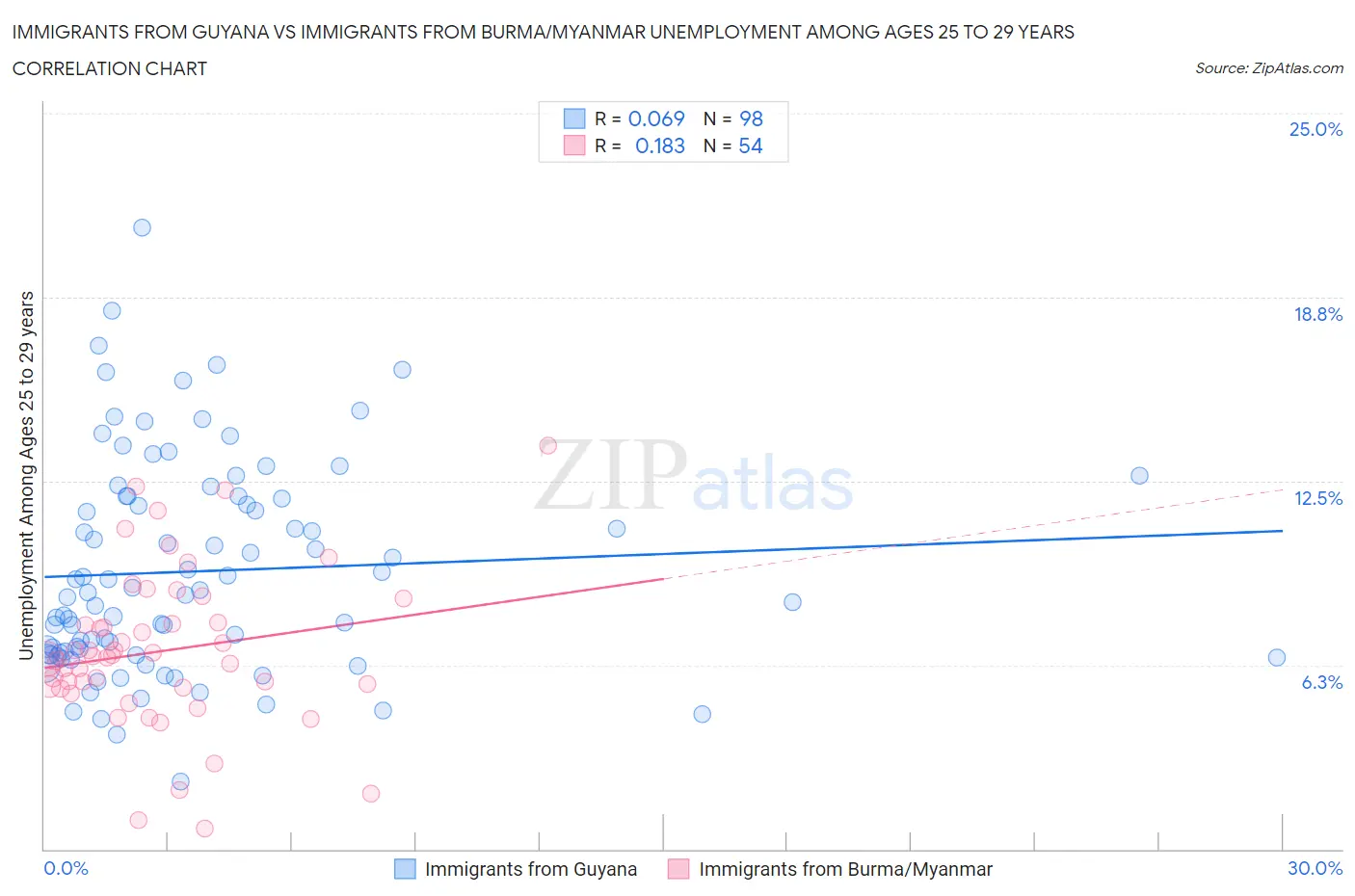 Immigrants from Guyana vs Immigrants from Burma/Myanmar Unemployment Among Ages 25 to 29 years