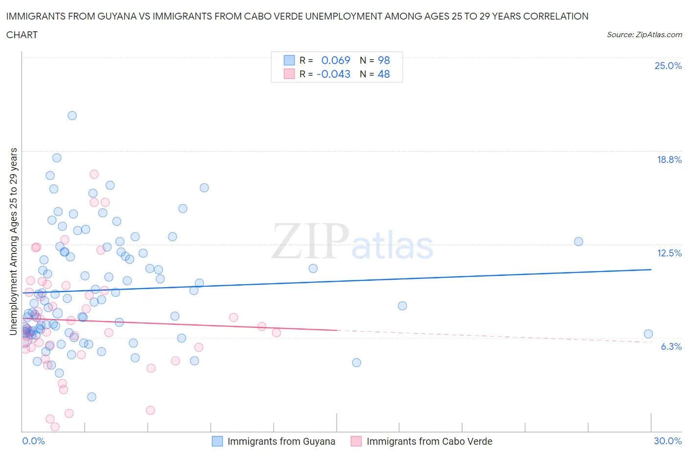 Immigrants from Guyana vs Immigrants from Cabo Verde Unemployment Among Ages 25 to 29 years