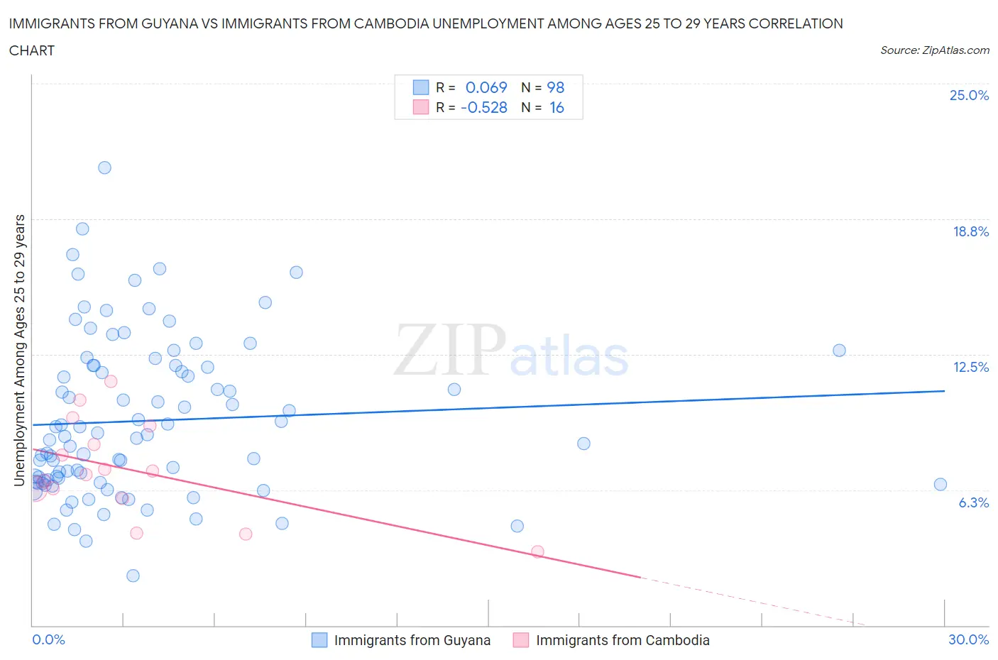 Immigrants from Guyana vs Immigrants from Cambodia Unemployment Among Ages 25 to 29 years