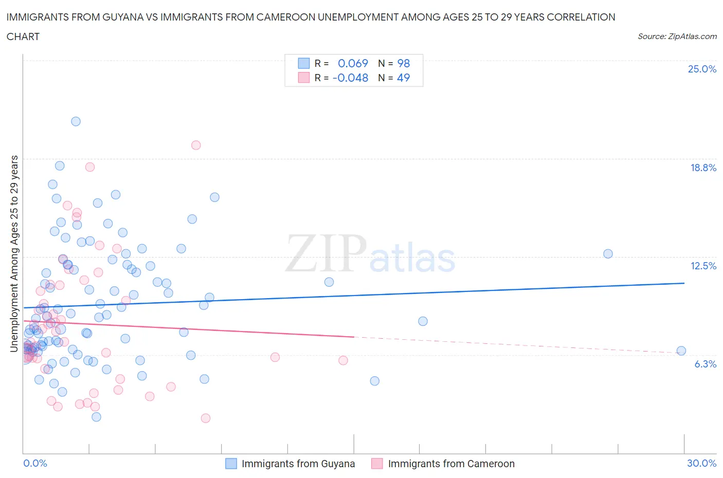 Immigrants from Guyana vs Immigrants from Cameroon Unemployment Among Ages 25 to 29 years