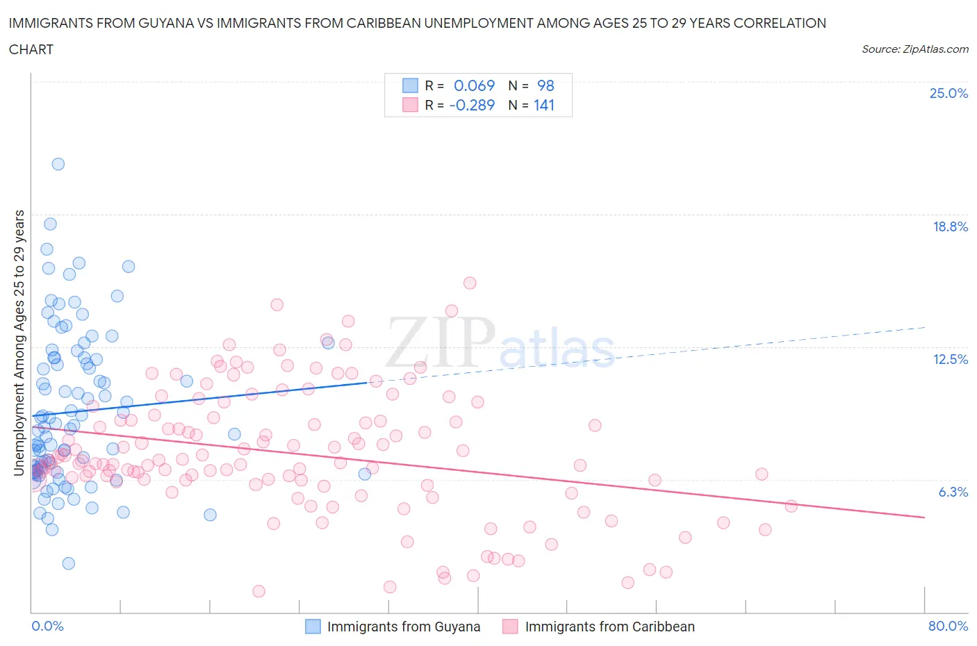Immigrants from Guyana vs Immigrants from Caribbean Unemployment Among Ages 25 to 29 years