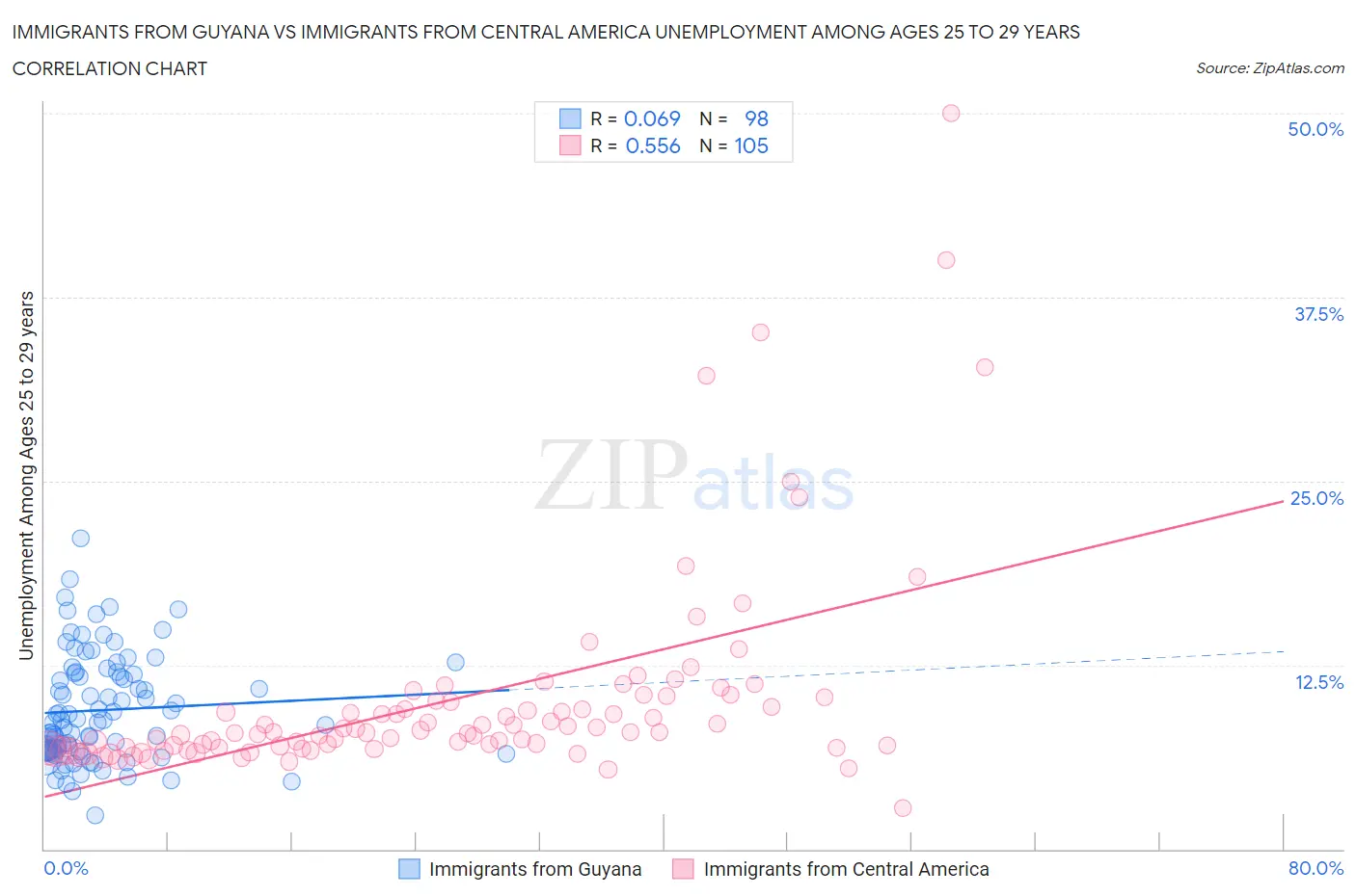Immigrants from Guyana vs Immigrants from Central America Unemployment Among Ages 25 to 29 years