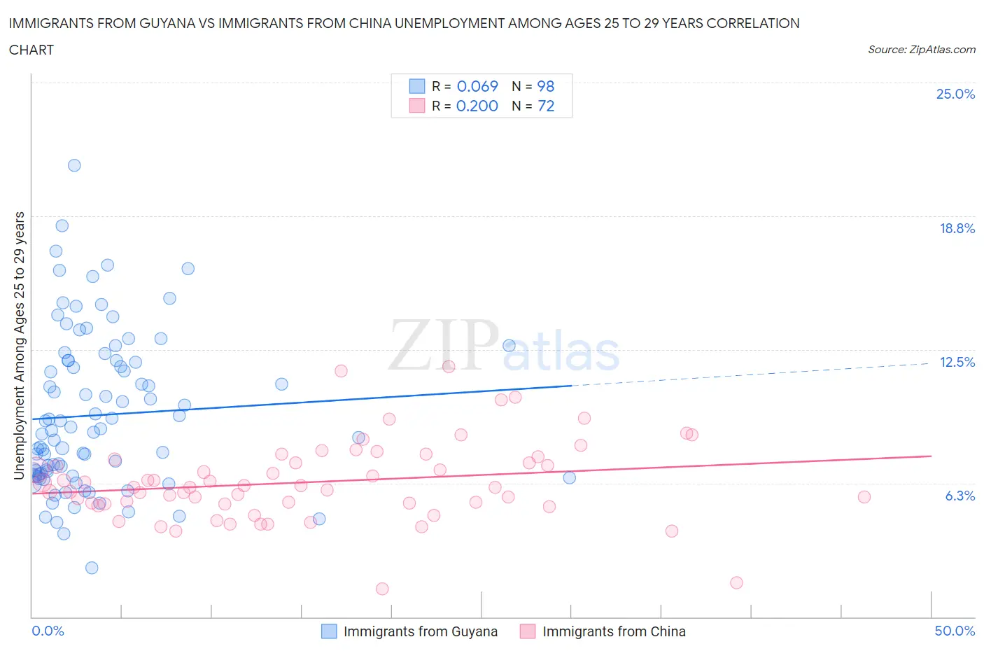 Immigrants from Guyana vs Immigrants from China Unemployment Among Ages 25 to 29 years