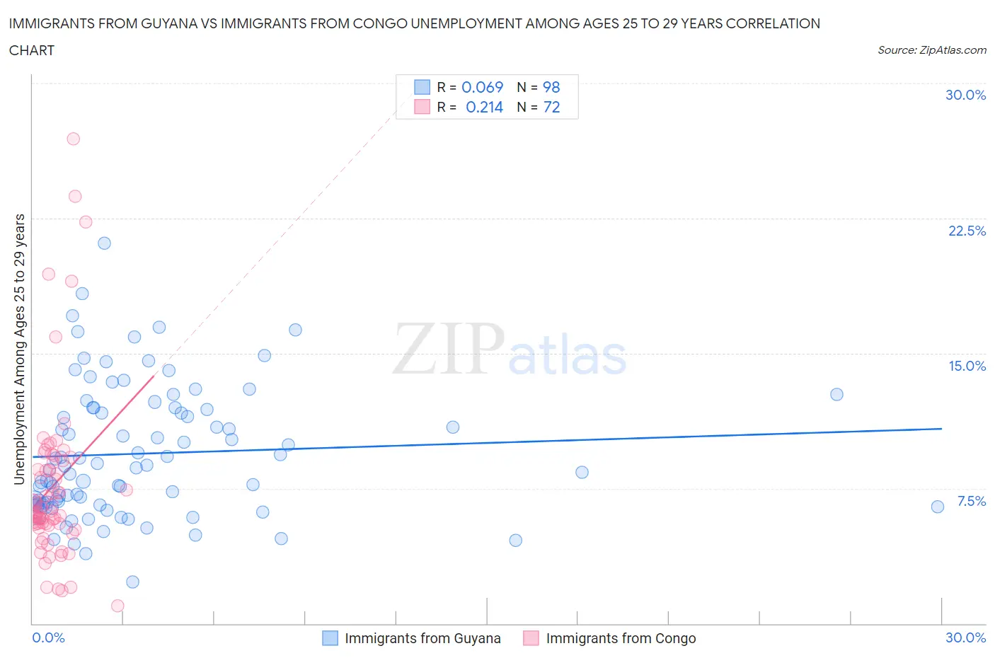 Immigrants from Guyana vs Immigrants from Congo Unemployment Among Ages 25 to 29 years