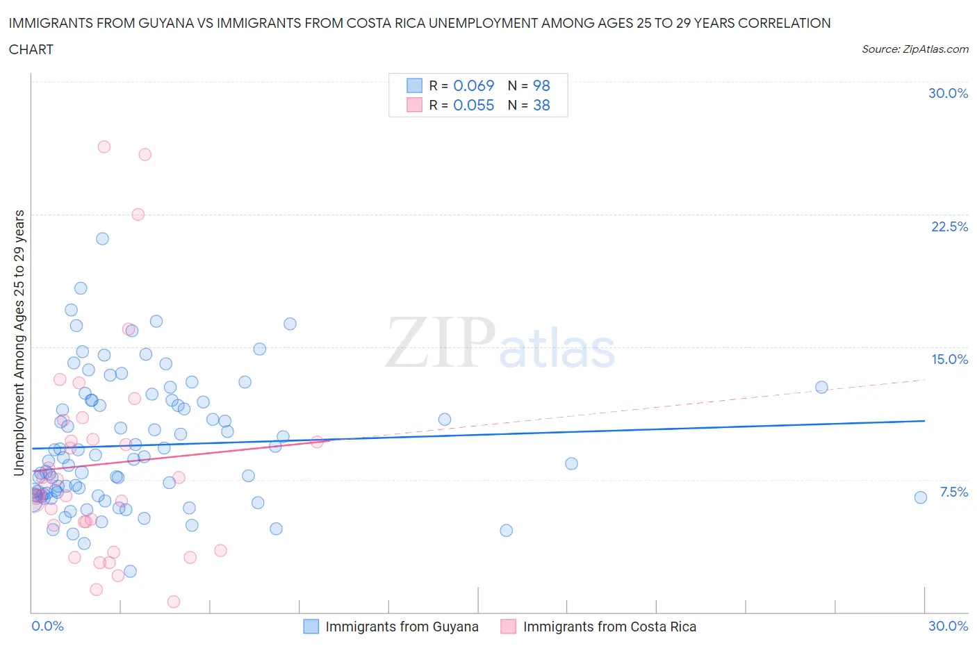 Immigrants from Guyana vs Immigrants from Costa Rica Unemployment Among Ages 25 to 29 years