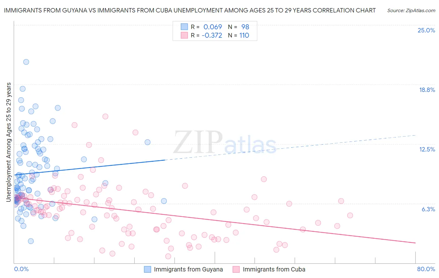 Immigrants from Guyana vs Immigrants from Cuba Unemployment Among Ages 25 to 29 years
