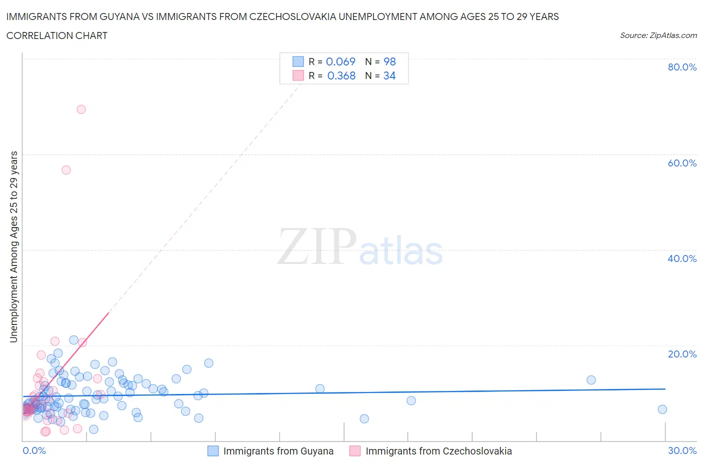 Immigrants from Guyana vs Immigrants from Czechoslovakia Unemployment Among Ages 25 to 29 years