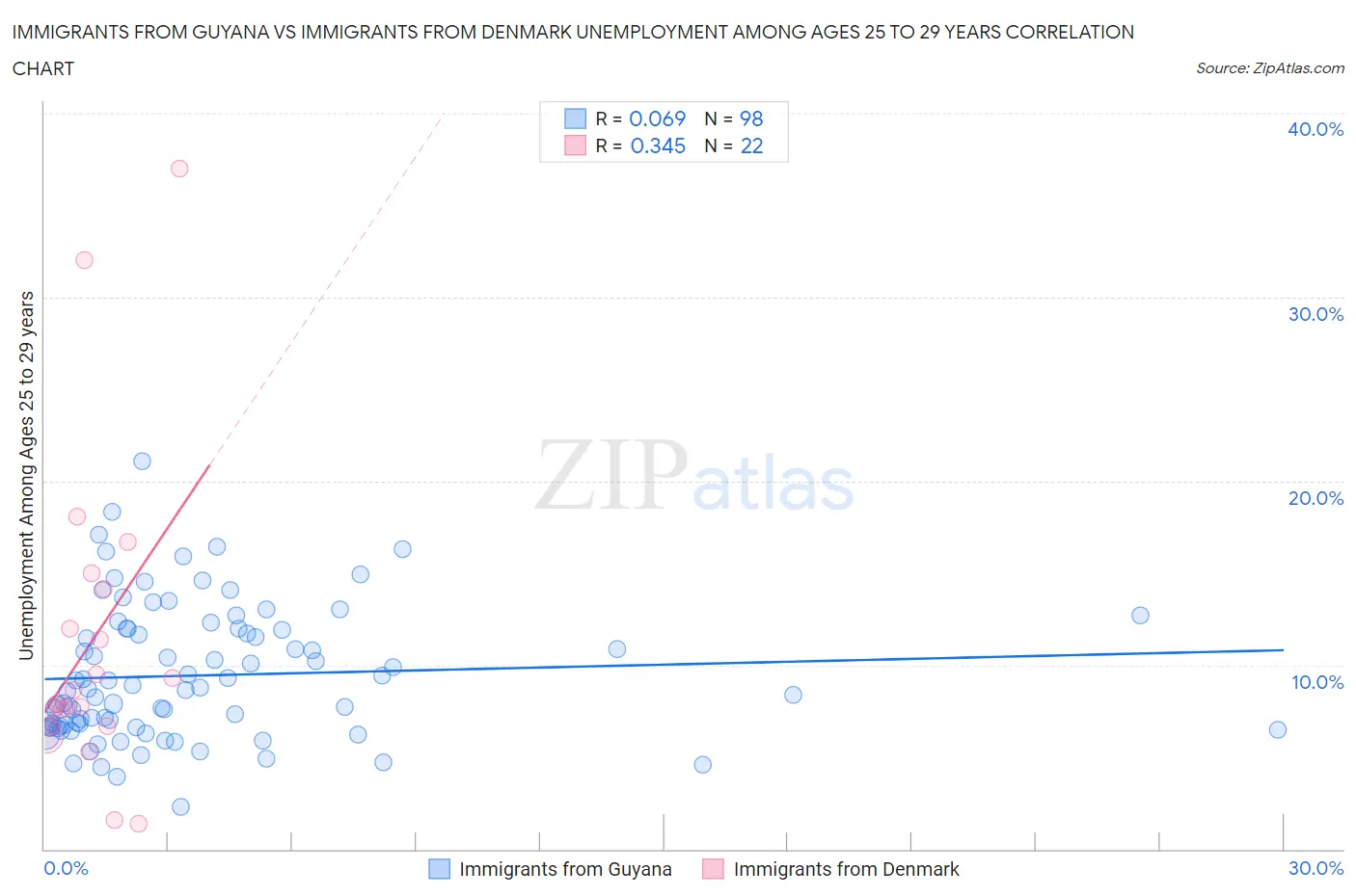 Immigrants from Guyana vs Immigrants from Denmark Unemployment Among Ages 25 to 29 years
