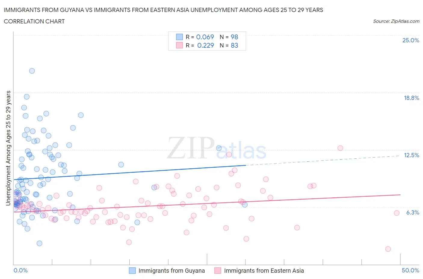 Immigrants from Guyana vs Immigrants from Eastern Asia Unemployment Among Ages 25 to 29 years