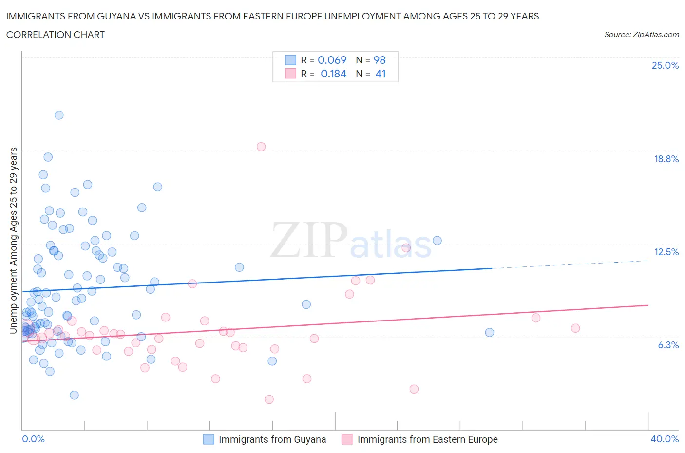 Immigrants from Guyana vs Immigrants from Eastern Europe Unemployment Among Ages 25 to 29 years