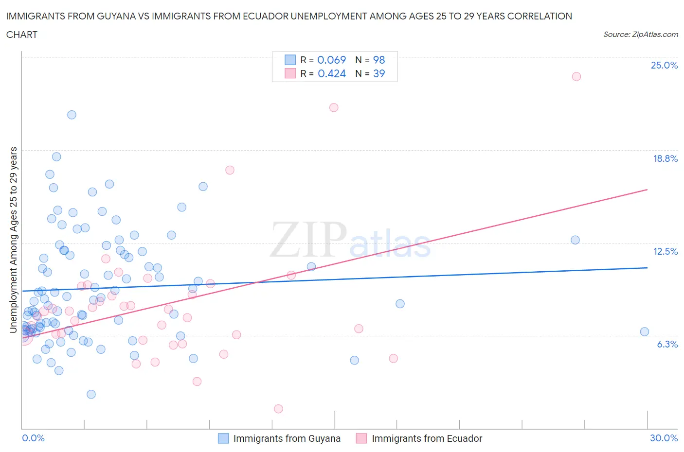 Immigrants from Guyana vs Immigrants from Ecuador Unemployment Among Ages 25 to 29 years