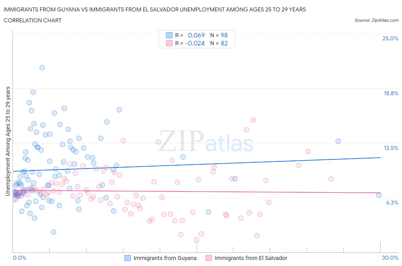 Immigrants from Guyana vs Immigrants from El Salvador Unemployment Among Ages 25 to 29 years