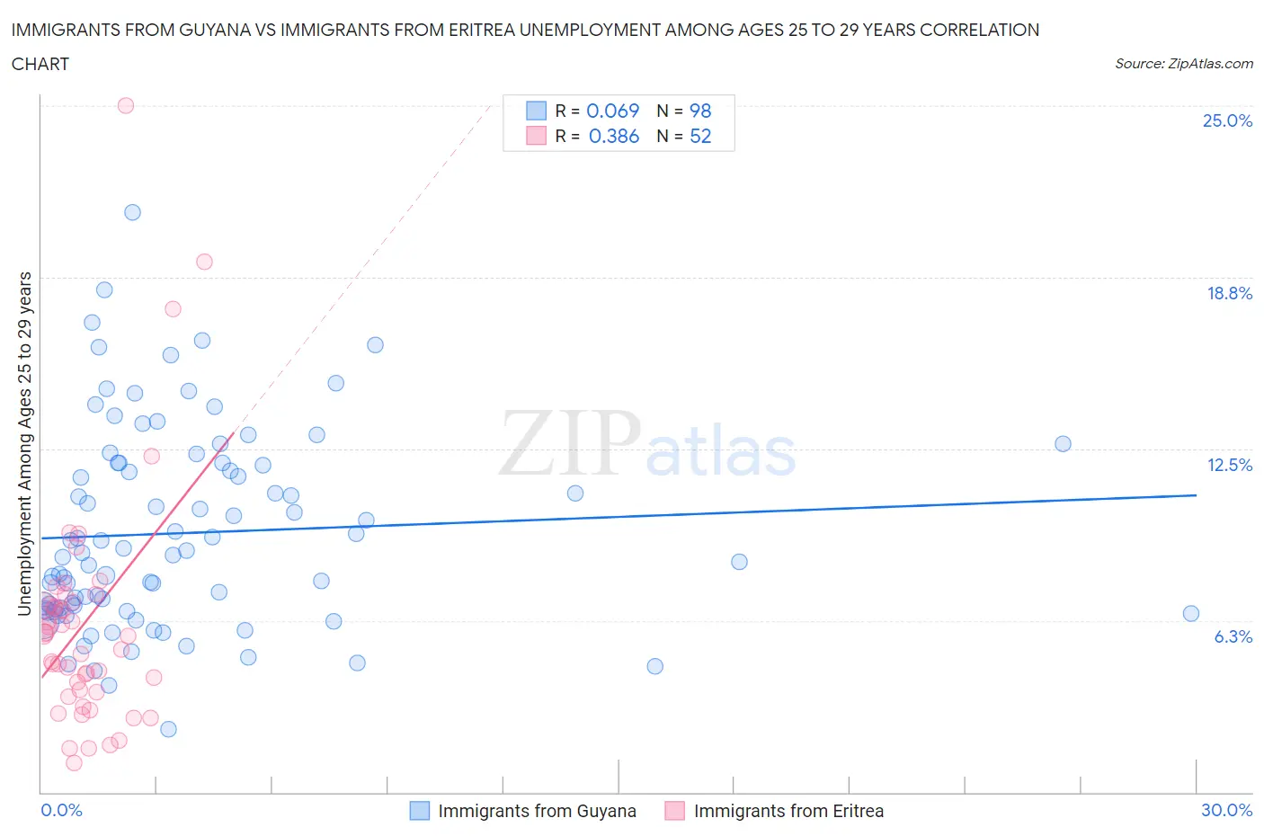 Immigrants from Guyana vs Immigrants from Eritrea Unemployment Among Ages 25 to 29 years