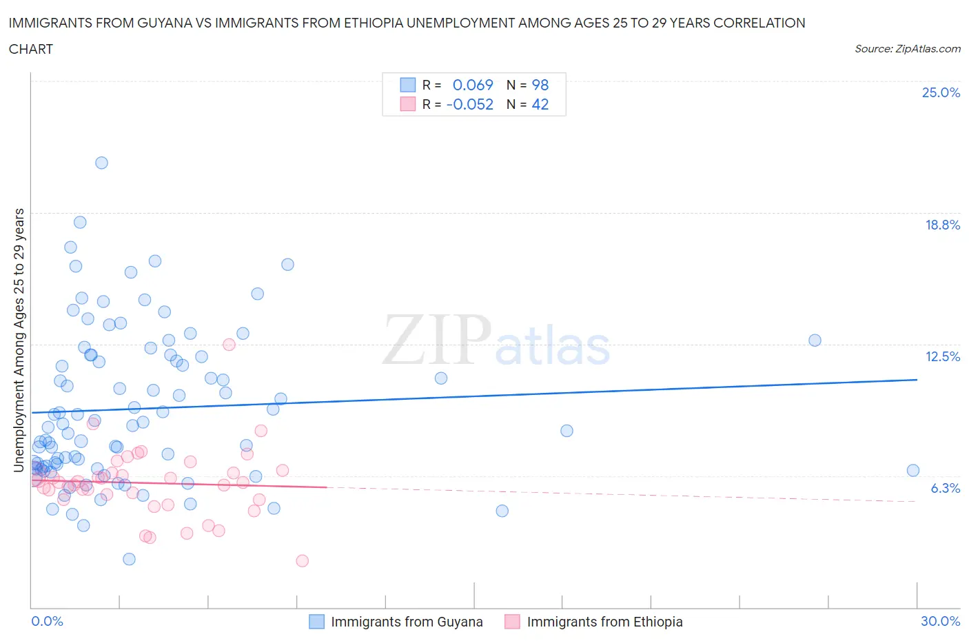 Immigrants from Guyana vs Immigrants from Ethiopia Unemployment Among Ages 25 to 29 years