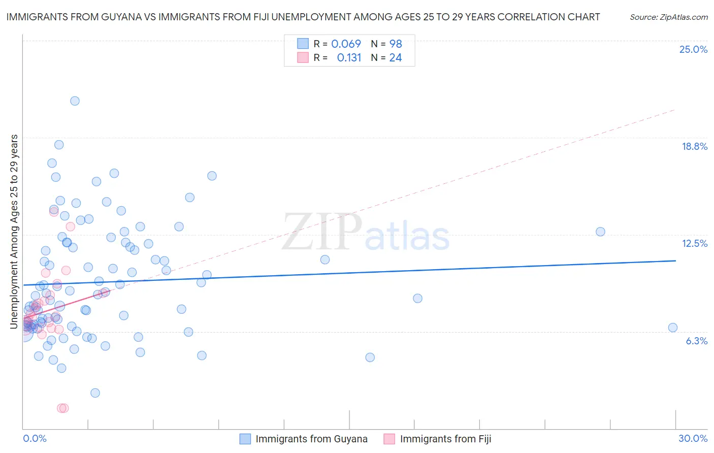 Immigrants from Guyana vs Immigrants from Fiji Unemployment Among Ages 25 to 29 years