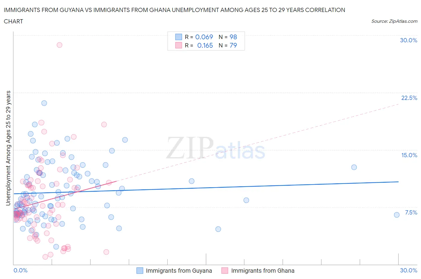 Immigrants from Guyana vs Immigrants from Ghana Unemployment Among Ages 25 to 29 years