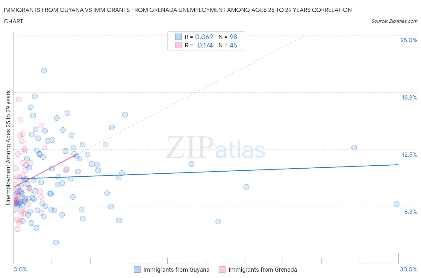 Immigrants from Guyana vs Immigrants from Grenada Unemployment Among Ages 25 to 29 years