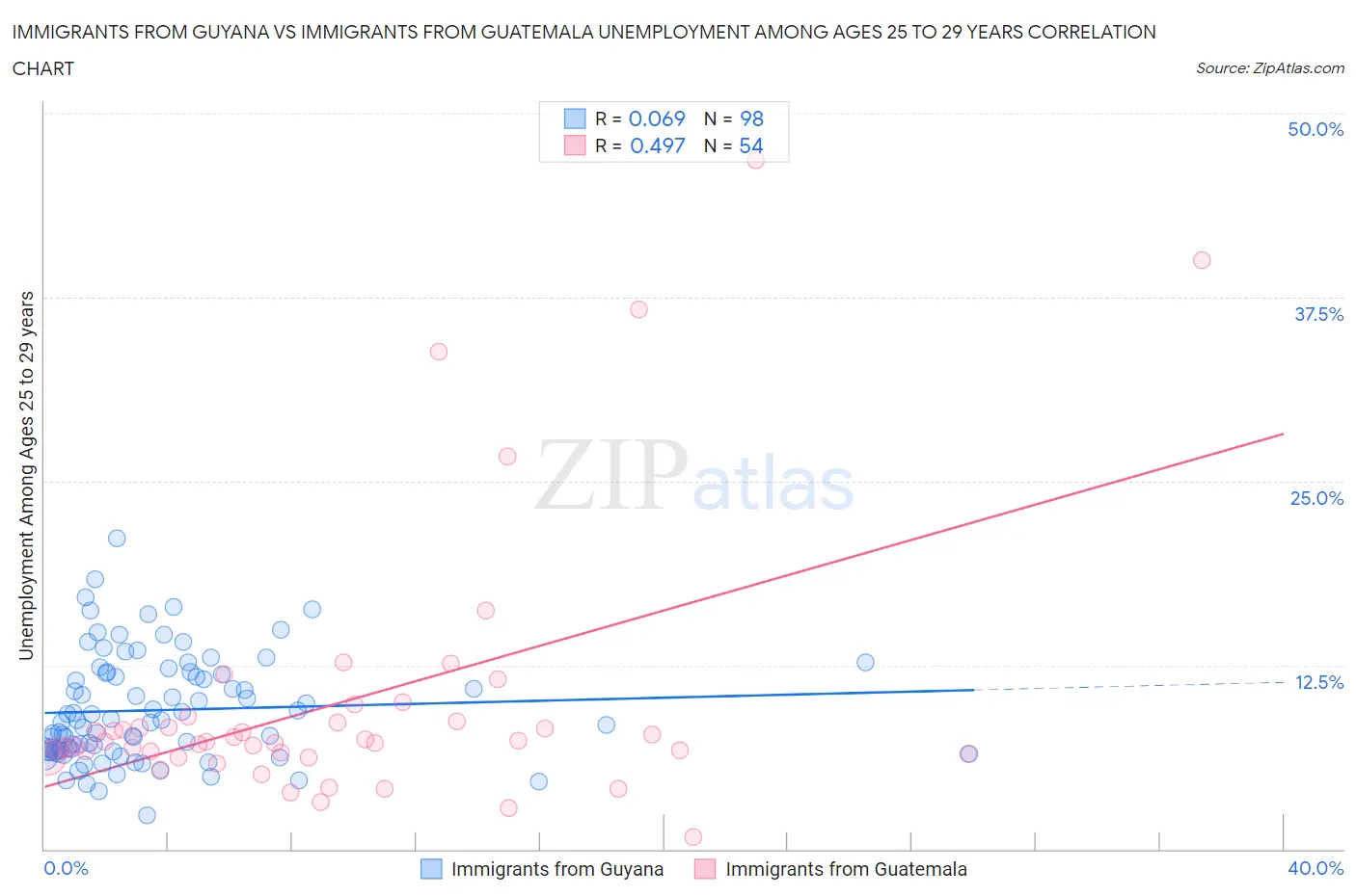 Immigrants from Guyana vs Immigrants from Guatemala Unemployment Among Ages 25 to 29 years