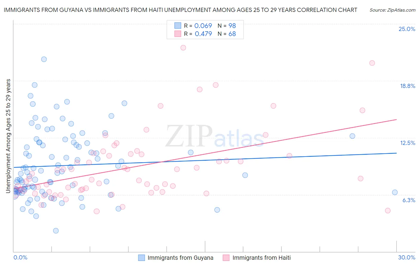 Immigrants from Guyana vs Immigrants from Haiti Unemployment Among Ages 25 to 29 years