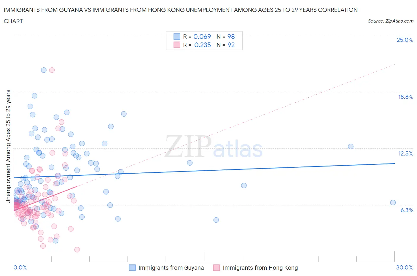 Immigrants from Guyana vs Immigrants from Hong Kong Unemployment Among Ages 25 to 29 years