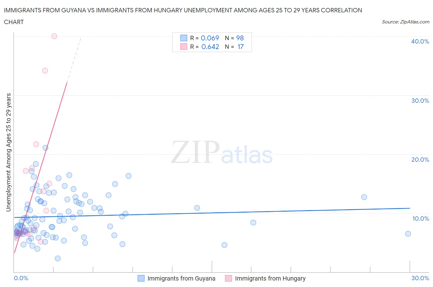 Immigrants from Guyana vs Immigrants from Hungary Unemployment Among Ages 25 to 29 years