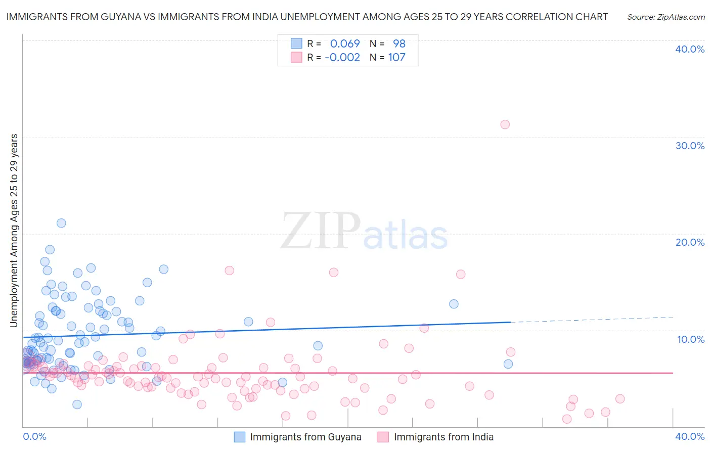 Immigrants from Guyana vs Immigrants from India Unemployment Among Ages 25 to 29 years
