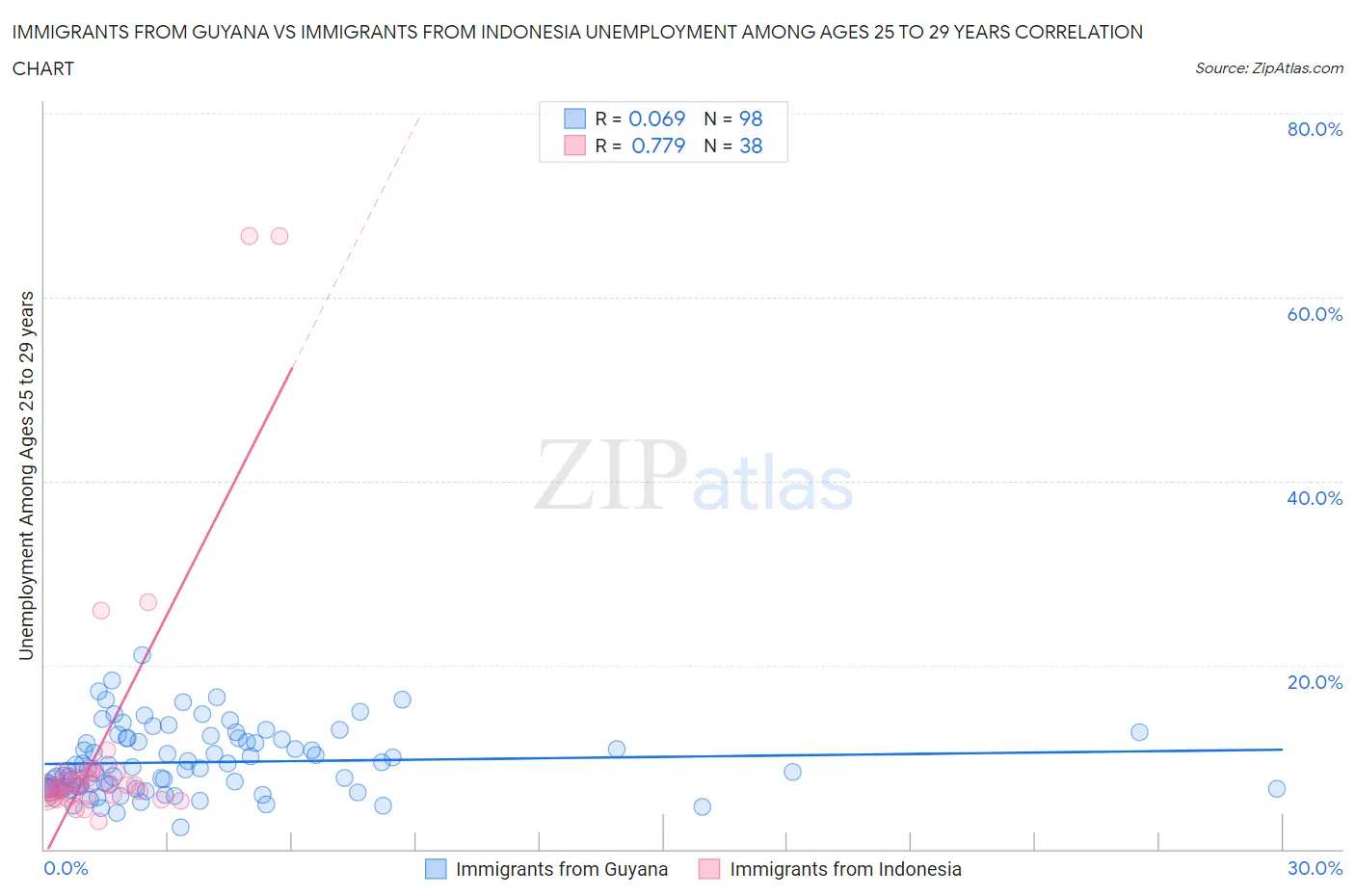 Immigrants from Guyana vs Immigrants from Indonesia Unemployment Among Ages 25 to 29 years