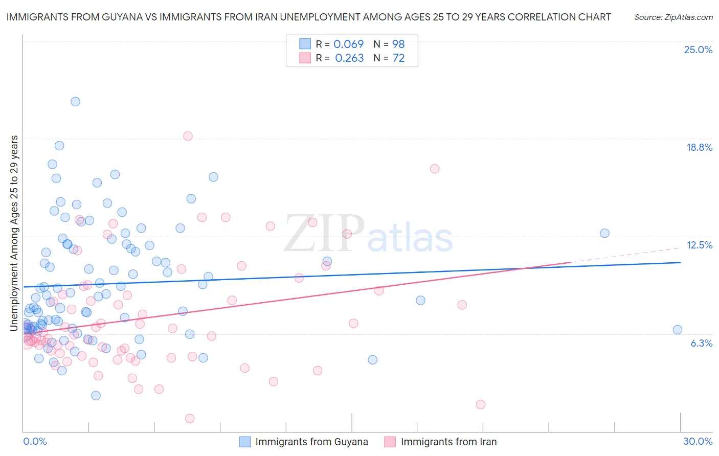 Immigrants from Guyana vs Immigrants from Iran Unemployment Among Ages 25 to 29 years